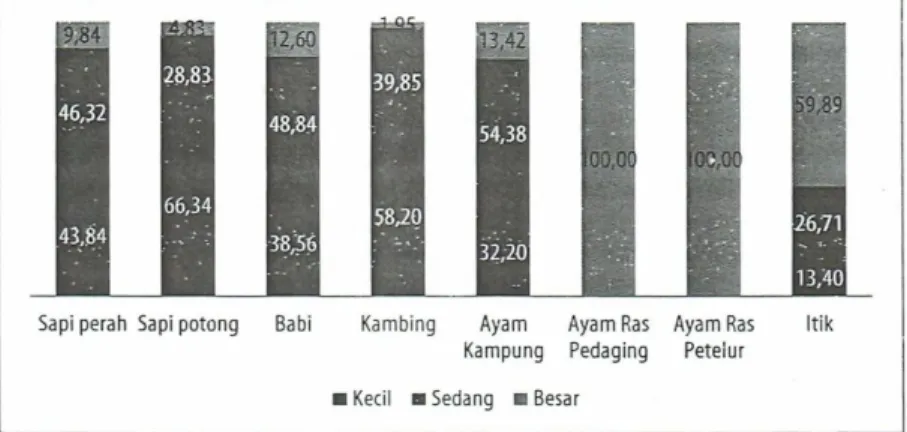 Gambar 1.5. Persentase Rumah Tangga Usaha Peternakan menurut Jenis Ternak dan Kategori Skala Usaha, 2014