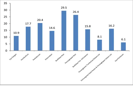 Gambar 1.6.Rata-rata Pendapatan Rumah Tangga Usaha Pertanian menurut Jenis Usaha Pertanian Utama (Juta/tahun), 2013