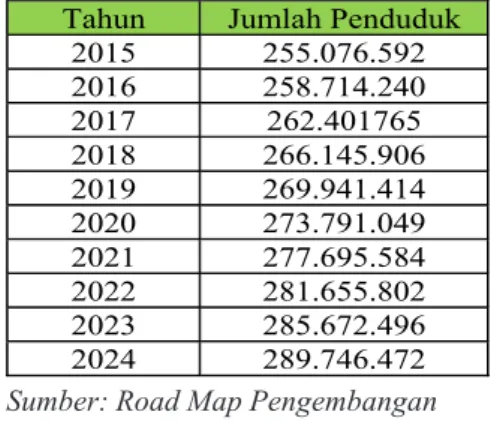 Tabel 1.8. Tren &amp; Proyeksi Jumlah Penduduk Indonesia 2015-2024