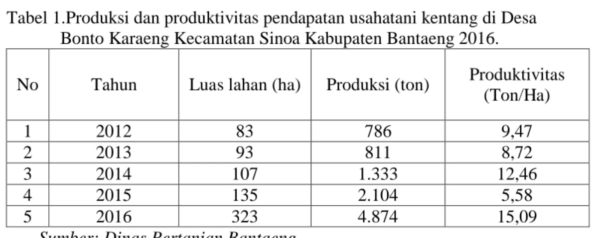 Tabel 1.Produksi dan produktivitas pendapatan usahatani kentang di Desa   Bonto Karaeng Kecamatan Sinoa Kabupaten Bantaeng 2016
