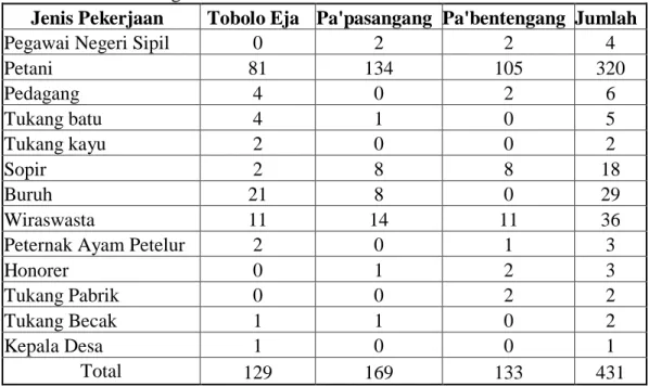 Tabel 3 :  Mata Pencaharian/Pekerjaan Pokok Kepala Rumah Tangga  Desa   Bonto Karaeng 
