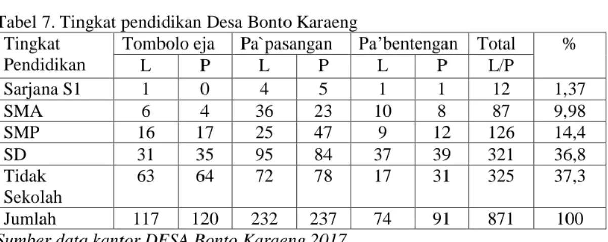 Tabel 7. Tingkat pendidikan Desa Bonto Karaeng  Tingkat 