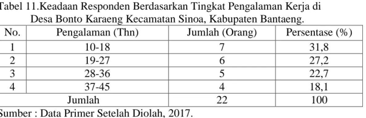 Tabel 11.Keadaan Responden Berdasarkan Tingkat Pengalaman Kerja di    Desa Bonto Karaeng Kecamatan Sinoa, Kabupaten Bantaeng