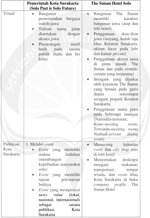 Tabel 4. Upaya Pembentukan Positioning Kota Budaya yang dilakukan Pemerintah Kota  Surakarta dan The Sunan Hotel Solo 