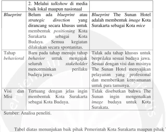 Tabel diatas menunjukan baik pihak Pemerintah Kota Surakarta maupun pihak The  Sunan  Hotel  Solo  masih  berada  pada  tahap  visual  untuk  membentuk  image  Kota  Budaya  di  Kota  Surakarta