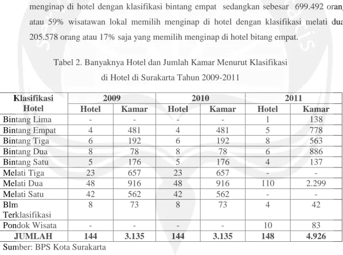 Tabel 2. Banyaknya Hotel dan Jumlah Kamar Menurut Klasifikasi   di Hotel di Surakarta Tahun 2009-2011 