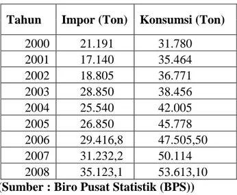 Tabel 1.1 Data Impor Asam Oksalat di Indonesia 