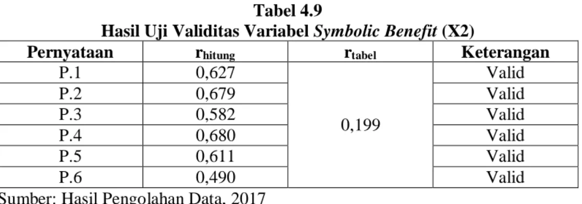 Tabel 4.8 menunjukkan semua butir pernyataan memiliki nilai Corrected Item  Total Correlation yang lebih besar dari nilai r tabel   0,199