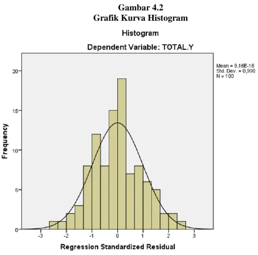 Gambar 4.2  Grafik Kurva Histogram 