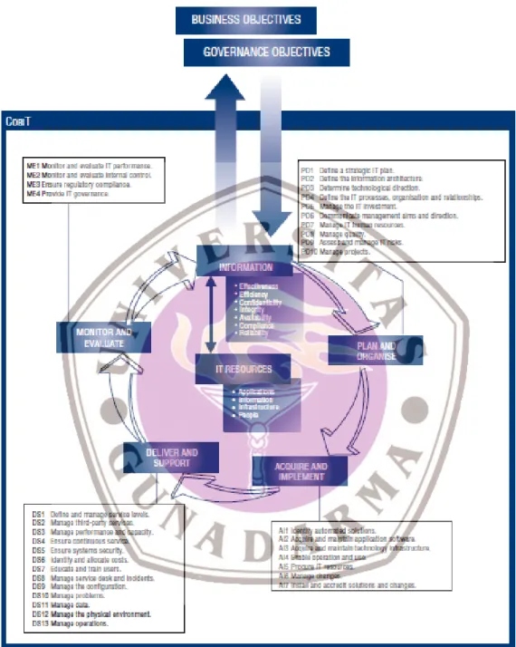 Gambar 4. Kerangka Kerja COBIT 