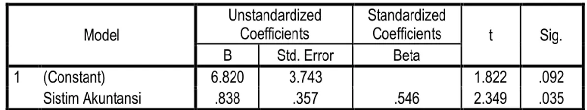 Tabel 4. Analisis Regresi Linier  Model  Unstandardized Coefficients  Standardized Coefficients  t  Sig