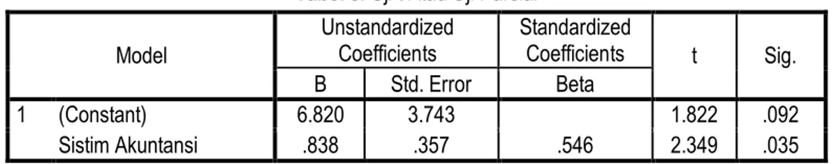 Tabel 5. Uji t Atau Uji Parsial  Model  Unstandardized Coefficients  Standardized Coefficients  t  Sig