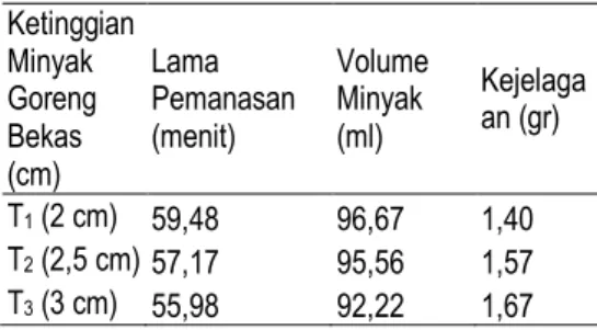 Tabel    4.  Ketinggian  Minyak  Goreng  Bekas  terhadap parameter yang diamati  Ketinggian  Minyak  Goreng  Bekas  (cm)  Lama  Pemanasan (menit)  Volume Minyak (ml)  Kejelagaan (gr)  T 1  (2 cm)  59,48  96,67  1,40  T 2  (2,5 cm)  57,17  95,56  1,57  T 3 