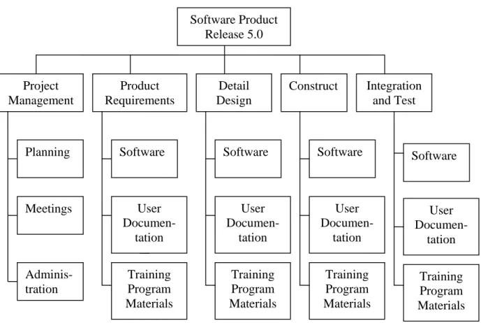 Gambar 2.4 Sample Work Breakdown Structure ( WBS ) Organized by Phase  ( Sumber : A guide to the Project Management Body of Knowledge, 2004, p116 ) 