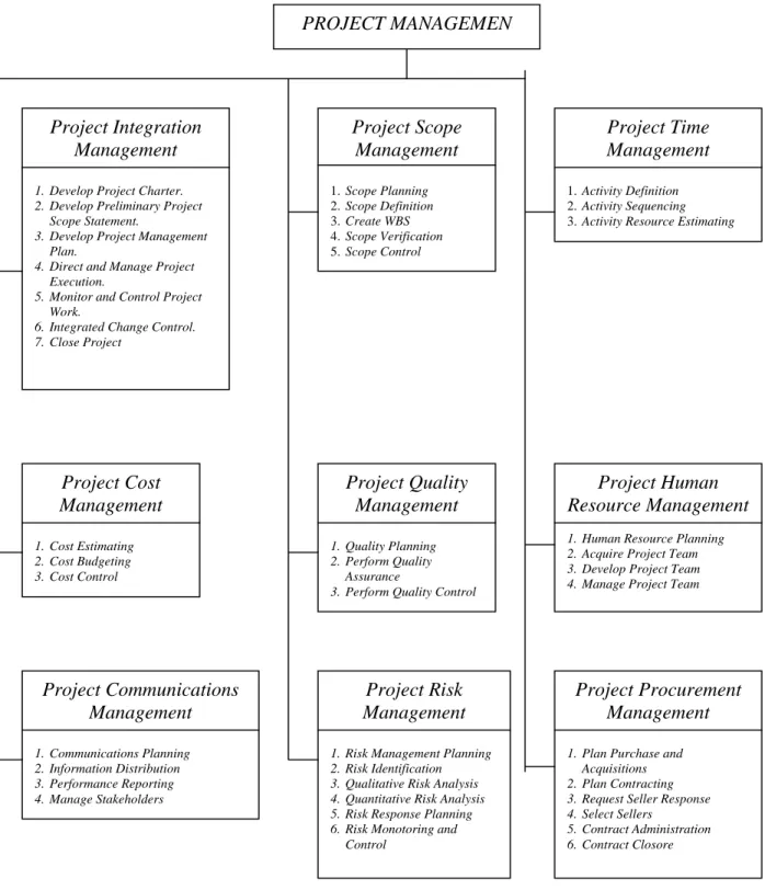 Gambar 2.8 Project Management Body of Knowledge Structure 