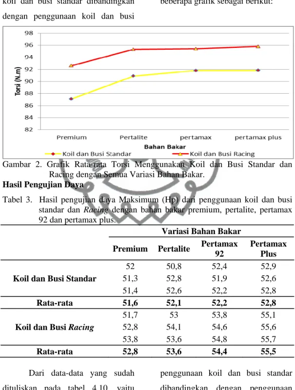 Gambar 2. Grafik Rata-rata Torsi Menggunakan Koil  dan  Busi  Standar  dan           Racing dengan Semua Variasi Bahan Bakar