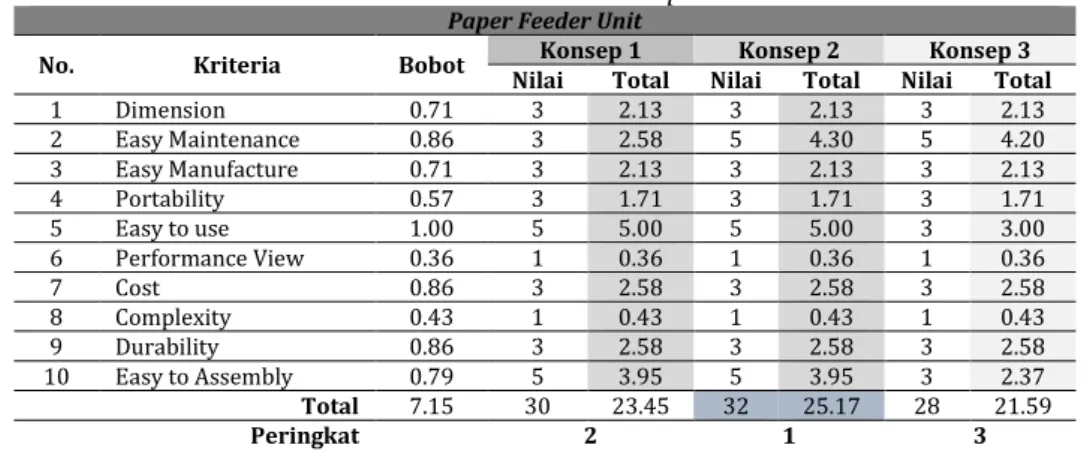 Tabel 4 Tabel Penilaian Paper Feeder Unit  Paper Feeder Unit 