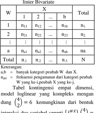 Tabel 1.   Contoh Tabel Kontingensi Untuk  Data Pengamatan Model Log  linier Bivariate  W  X  Total  1  2  ..