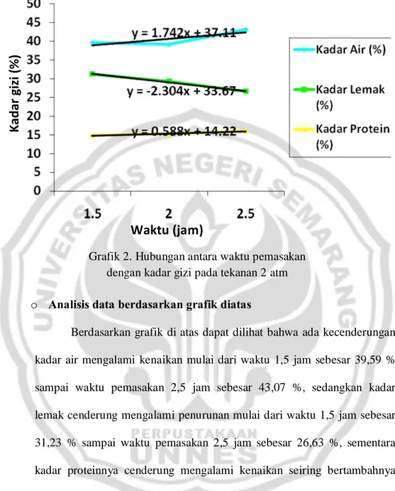 Grafik 2. Hubungan antara waktu pemasakan   dengan kadar gizi pada tekanan 2 atm  o  Analisis data berdasarkan grafik diatas 