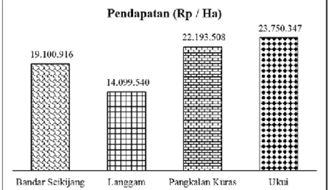 Gambar 2.  Tingkat  Produktivitas  Petani  Kelapa  Sawit  di  Empat  Kecamatan  di  Kabupaten Pelalawan