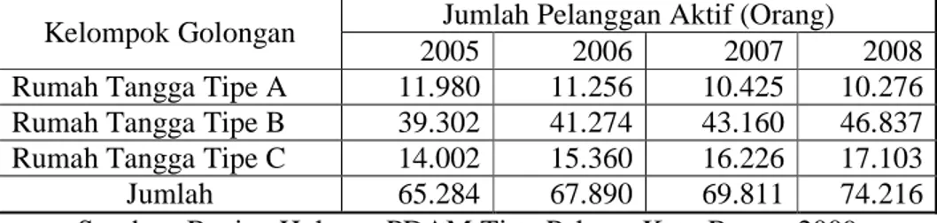 Tabel  1.  Jumlah  pelanggan  rumah  tangga  PDAM  Tirta  Pakuan  Kota  Bogor periode tahun 2005-2008 