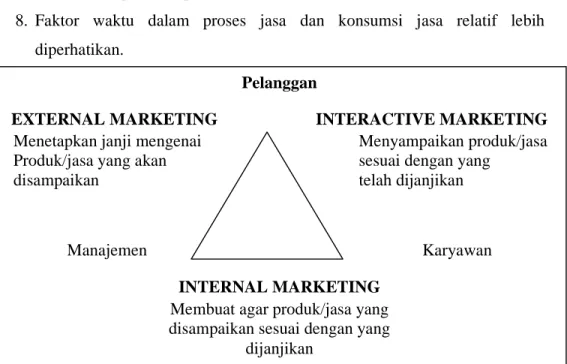 Gambar 1. Diagram segitiga pemasaran jasa (Rangkuti, 2006)  2.4.3. Klasifikasi Jasa 