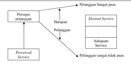 Gambar 4. Diagram proses kepuasan pelanggan (Rangkuti, 2006)  2.6. Pengaduan atau Keluhan 
