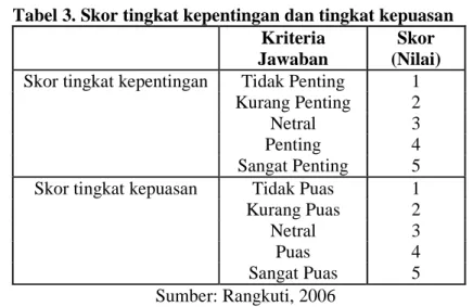 Tabel 3. Skor tingkat kepentingan dan tingkat kepuasan 