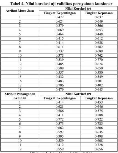 Tabel 4. Nilai korelasi uji validitas pernyataan kuesioner  Atribut Mutu Jasa  Nilai Korelasi (r) 
