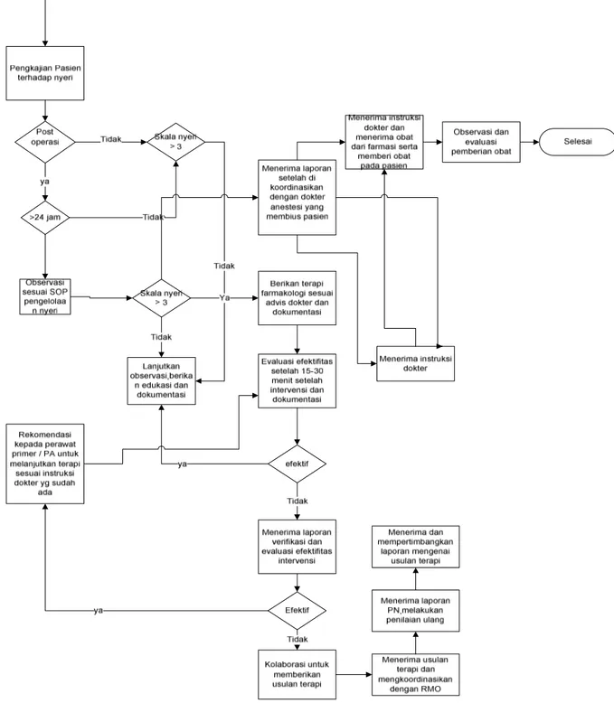 Gambar 3.4 Flow Chart Perawatan Medis 
