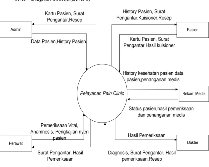 Gambar 3.5 Diagram Context Pain clinic 