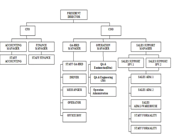 Gambar 3.1  Struktur Organisasi Perusahaan  Sumber : PT. Dhiva Inter Sarana    