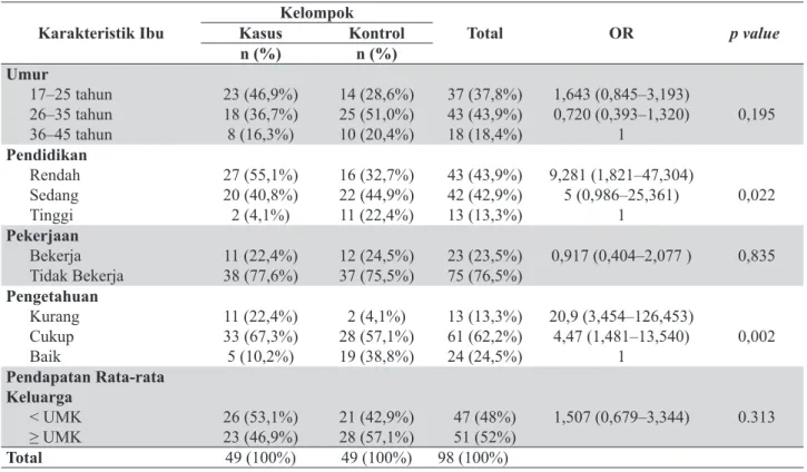 Tabel 1. Analisis Risiko Karakteristik Ibu terhadap Ketidakpatuhan Pemberian Imunisasi Dasar Lengkap di  Puskesmas Kanigaran Kota Probolinggo Tahun 2015