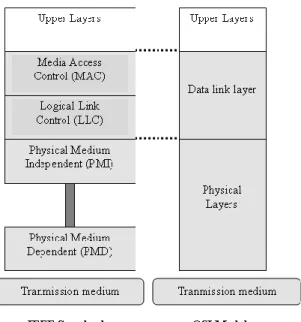 Gambar 2.1 Layer Komunikasi                                                             