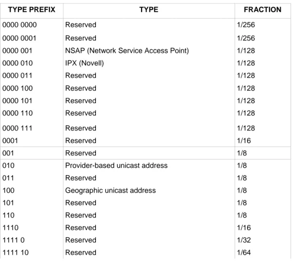 Tabel 2.1 Alokasi alamat prefix IPv6 