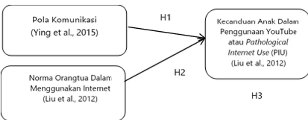 Tabel 1. Operasionalisasi Variabel  Variabel  Dimensi  Pola Komunikasi  (Ying et al., 2015)  Komunikasi  Orangtua Dengan Anak Keterbukaan Dalam Berkomunikasi  Tingkat  Masalah  Komunikasi  Dalam  Keluarga  Norma Orangtua  Dalam  Menggunakan  Internet  (Liu