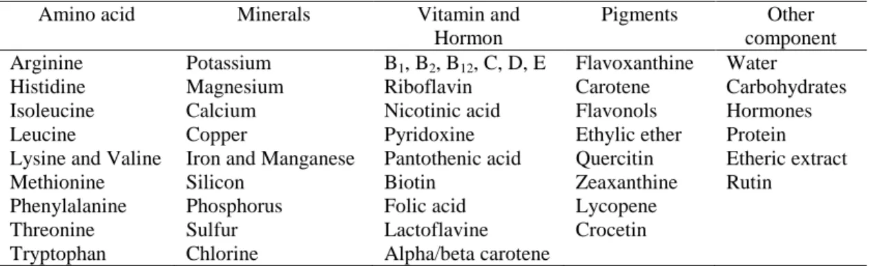 Tabel 5. Kandungan pollen 