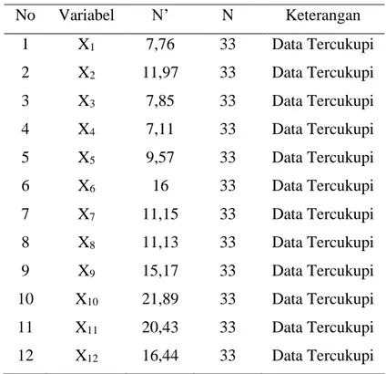 Tabel 4.3 Kecukupan Data Mie Ayam dan Bakso Semangat 