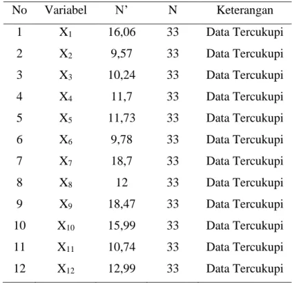 Tabel 4.4 Kecukupan Data Mie Ayam dan Bakso Nunggal Roso  No  Variabel  N’  N  Keterangan  1  X 1 16,06  33  Data Tercukupi  2  X 2 9,57  33  Data Tercukupi  3  X 3 10,24  33  Data Tercukupi  4  X 4 11,7  33  Data Tercukupi  5  X 5 11,73  33  Data Tercukup