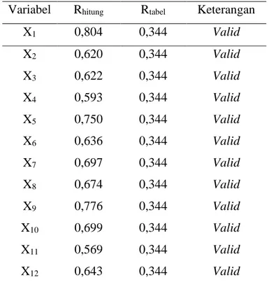 Tabel 4.5 Uji Validitas Mie Ayam &amp; Bakso Semangat Variabel  R hitung R tabel Keterangan 
