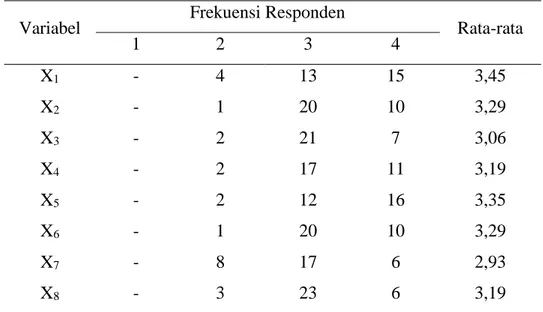 Tabel 4.9 Rekapitulasi Hasil Kuesioner Mie Ayam &amp; Bakso Nunggal Roso  Variabel  Frekuensi Responden 