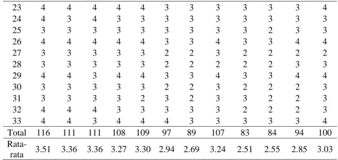 Tabel 4.2 Hasil Kuisioner Mie Ayam dan Bakso Nunggal Roso (Hasil Olah Data, 2018) 