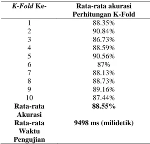 Tabel 2. Rata-rata Akurasi Perhitungan K-Fold TanpaMenggunakan Indexing 