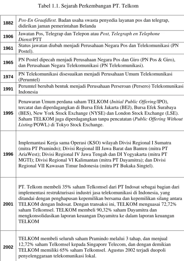 Tabel 1.1. Sejarah Perkembangan PT. Telkom 