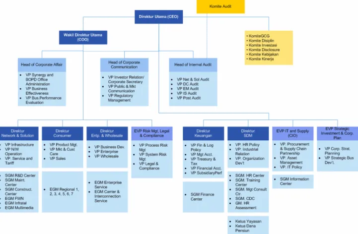 Gambar 1.1. Struktur Organisasi PT. Telkom 