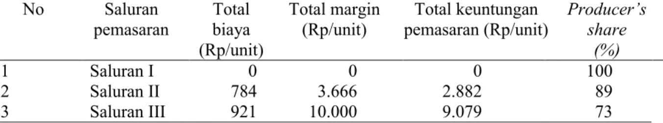 Tabel 6. Perbandingan total biaya, margin, keuntungan pemasaran dan producer’s share pada  setiap lembaga pemasaran kerajinan kaligrafi kulit kambing 
