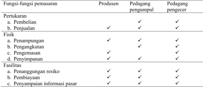 Tabel  1.  Fungsi-fungsi  pemasaran  pada  lembaga  pemasaran  kerajinan  kaligrafi  kulit  kambing di Kecamatan Sukoharjo 