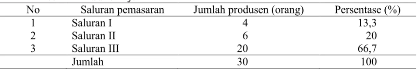 Tabel 2. Jenis saluran pemasaran dan jumlah produsen kerajinan kaligrafi kulit  kambing di  Kecamatan Sukoharjo 