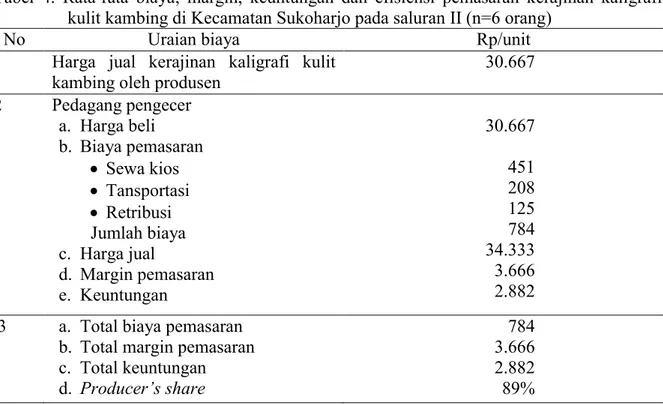 Tabel  4.  Rata-rata  biaya,  margin,  keuntungan  dan  efisiensi  pemasaran  kerajinan  kaligrafi  kulit kambing di Kecamatan Sukoharjo pada saluran II (n=6 orang) 