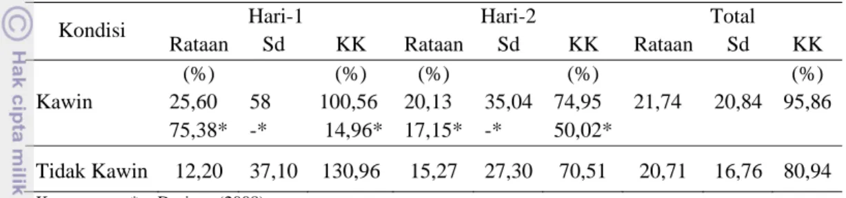 Tabel 4. Nilai Standar Deviasi dan Koefisien Keragaman Jumlah Telur per  Oviposisi pada Ngengat yang Dikawinkan dan Tidak Dikawinkan